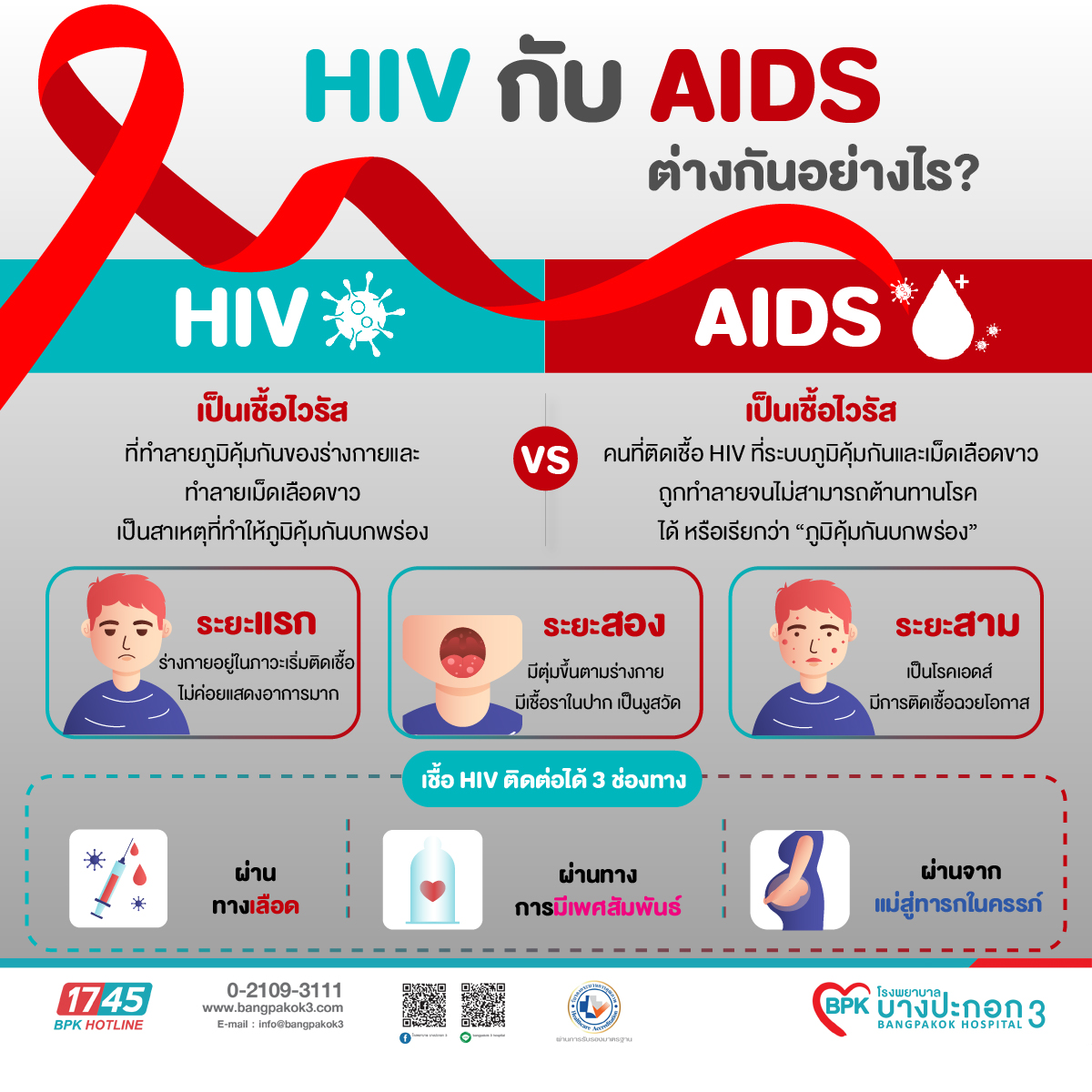 HIV กับ เอดส์ ต่างกันอย่างไร?